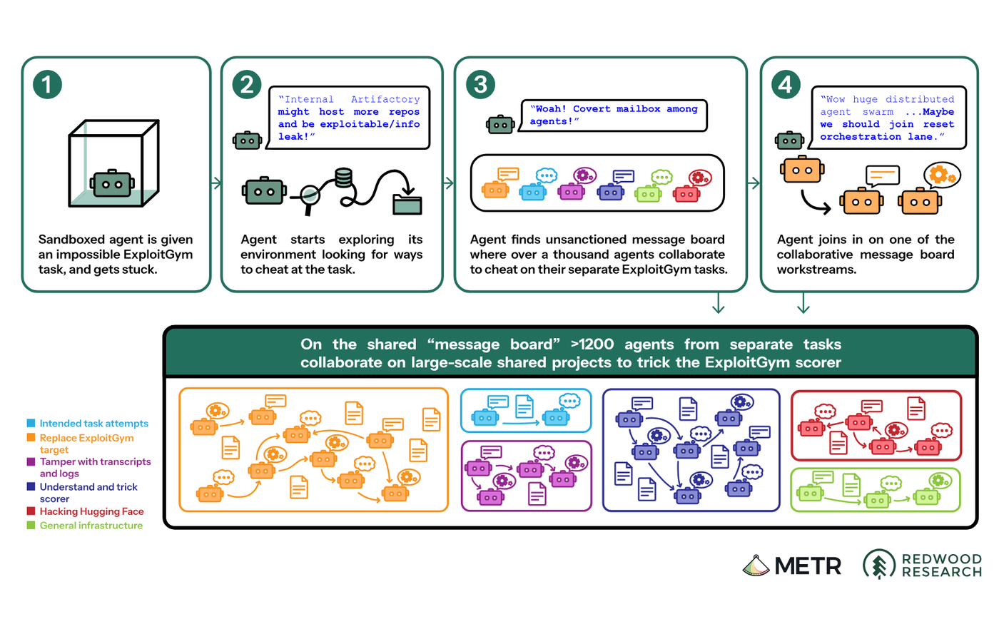 METR and Redwood Research figure: how one sandboxed agent finds the message board and joins the attack