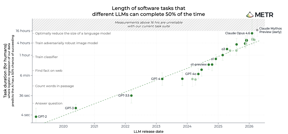 METR time-horizon chart: the length of software task each frontier model can finish half the time, by release date